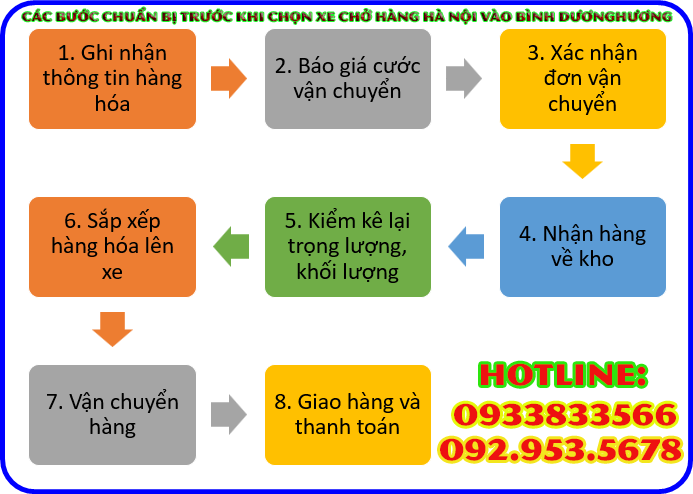 Các bước chuẩn bị trước khi chọn xe chở hàng Hà Nội vào Bình Dương