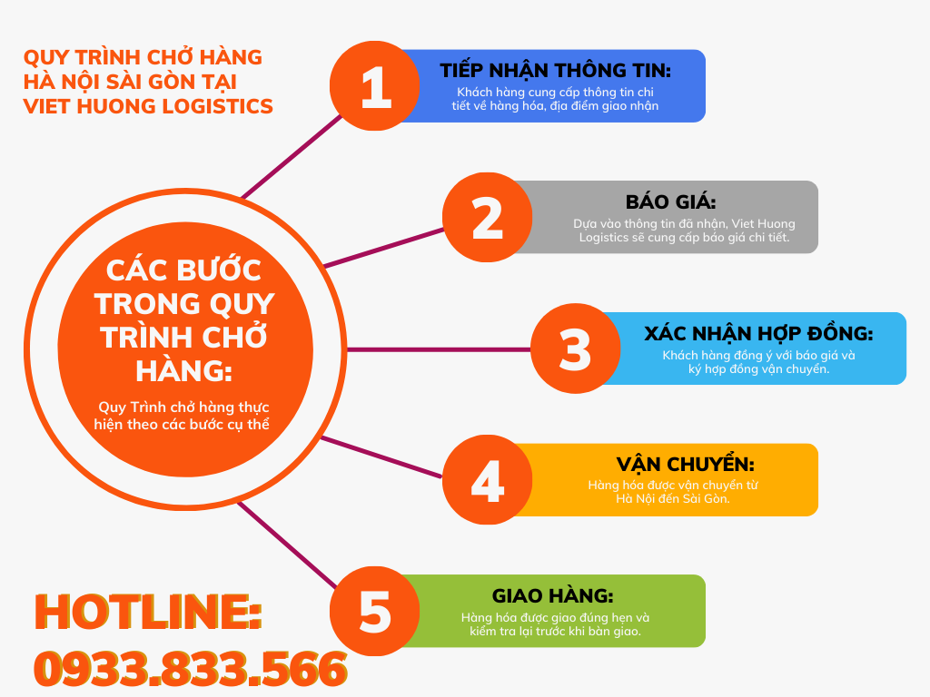 Top 10 Lý Do Chọn Vận Tải Hàng Bắc Nam Các bước trong quy trình chở hàng Sài Gòn Hà Nội