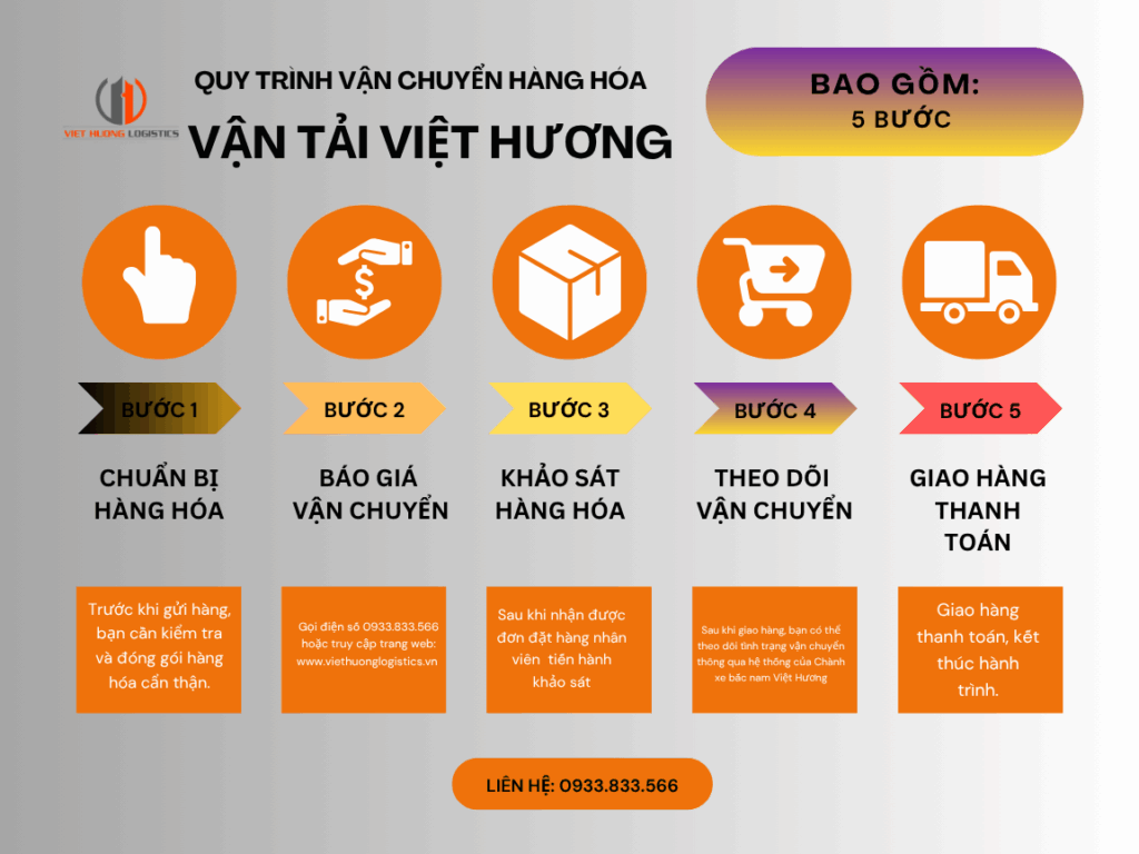 Top 10 Lý Do Chọn Vận Tải Hàng Bắc Nam Quy trình gửi hàng từ Chành xe bắc nam đi Thanh Hóa chỉ 2-3ngày - Vận Tải Việt Hương