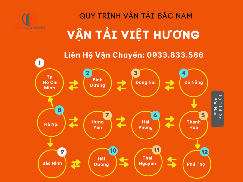 Top 10 Lý Do Chọn Vận Tải Hàng Bắc Nam Quy trình gửi hàng từ Chành xe bắc nam đi Nghệ An chỉ 2-3ngày - Vận Tải Việt Hương