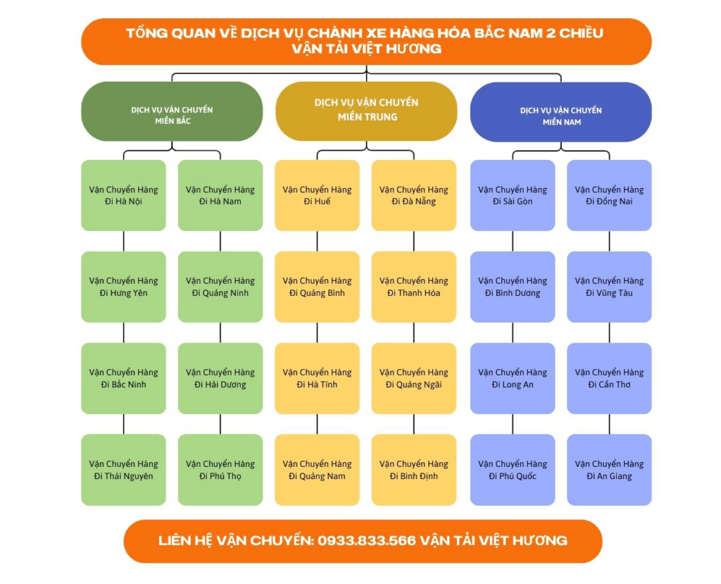 Top 10 Lý Do Chọn Vận Tải Hàng Bắc Nam Các tuyến vận tải khác từ chành xe Xe Chở Hàng - Vận tải Việt Hương