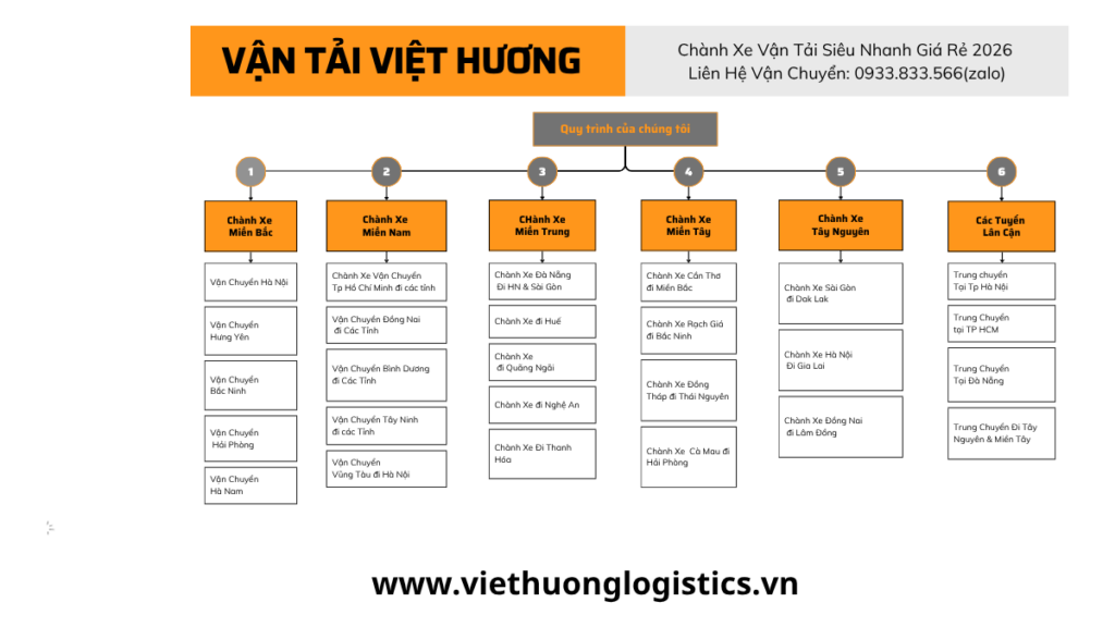 Chành Xe Vận Tải Siêu Nhanh Giá Rẻ 2026 - Vận Tải Việt Hương - Liên Hệ 0933833566(zalo)